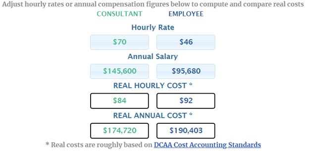 Annual compensation figures of traditional hiring vs. consultants. The total annual cost for employees is $190,403, and the total cost of consultants is $174,720.